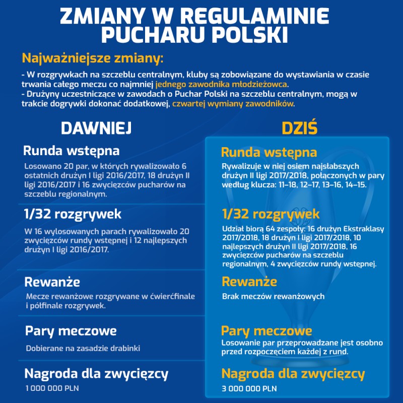 Zmiany w Pucharze Polski.-image