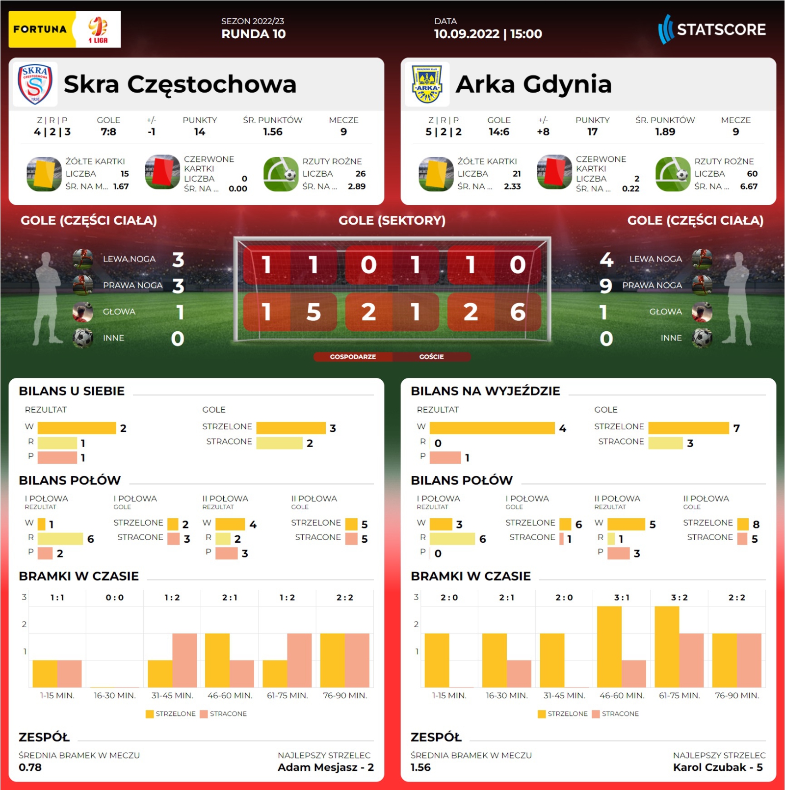Centrum meczowe: Skra Częstochowa - Arka Gdynia-image