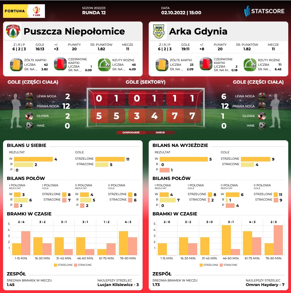 Centrum meczowe: Puszcza Niepołomice - Arka Gdynia-image