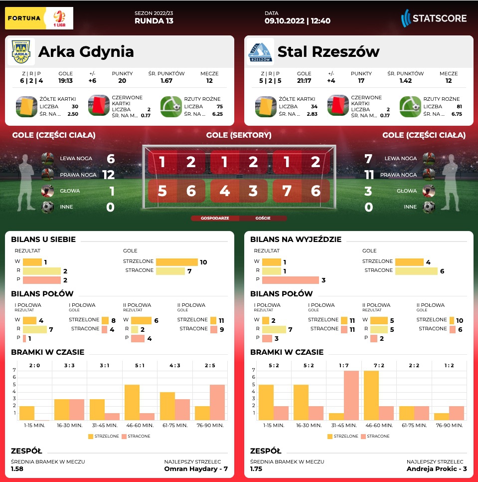 Centrum meczowe: Arka Gdynia - Stal Rzeszów-image