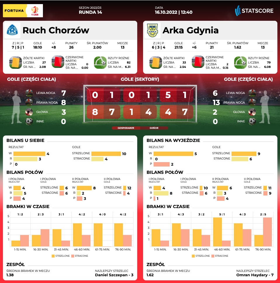 Centrum meczowe: Ruch Chorzów - Arka Gdynia-image