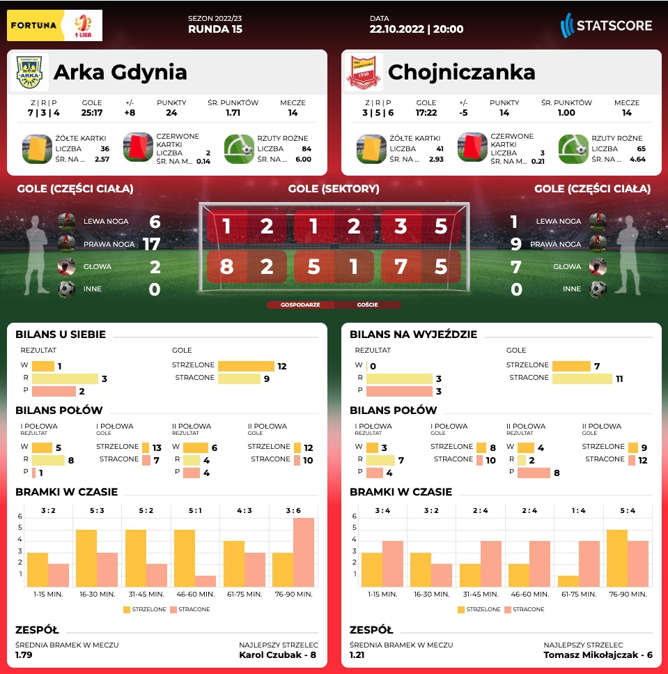 Centrum meczowe: Arka Gdynia - Chojniczanka Chojnice-image