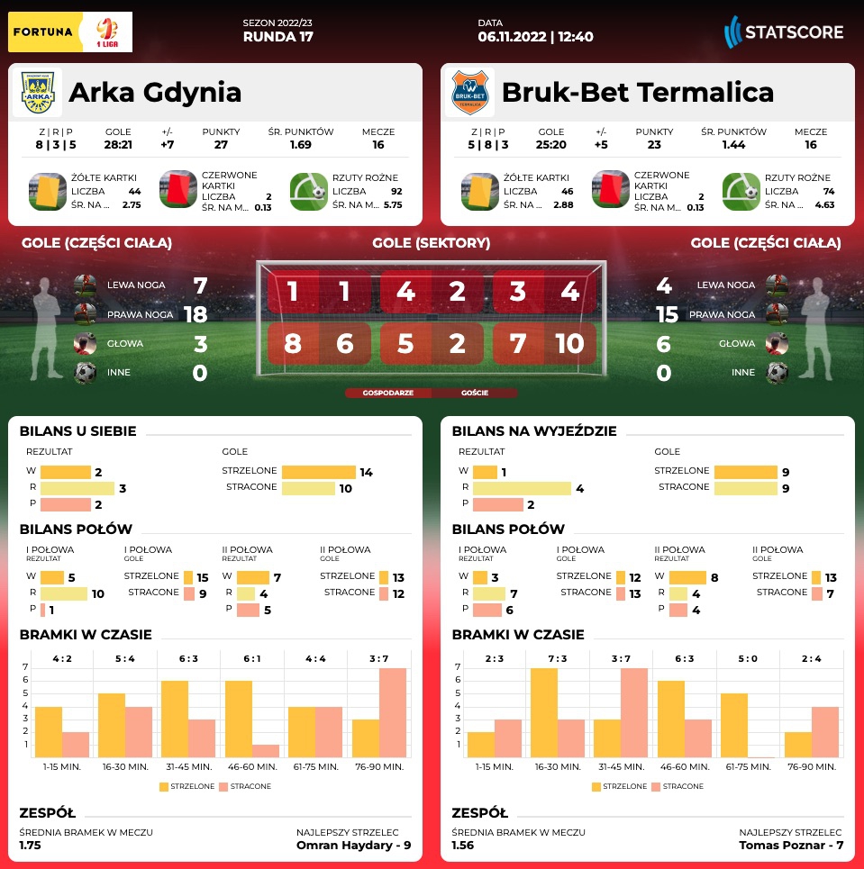 Centrum meczowe: Arka Gdynia - Bruk-Bet Termalica Nieciecza-image