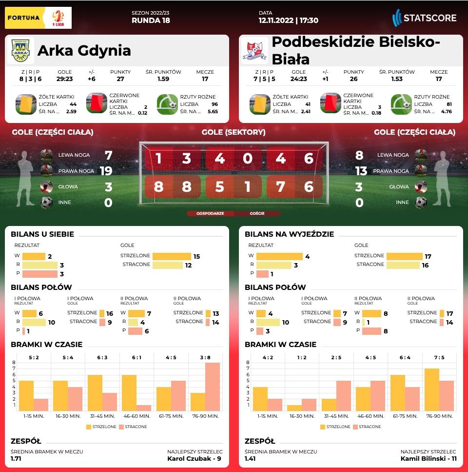 Centrum meczowe: Arka Gdynia - Podbeskidzie Bielsko-Biała-image