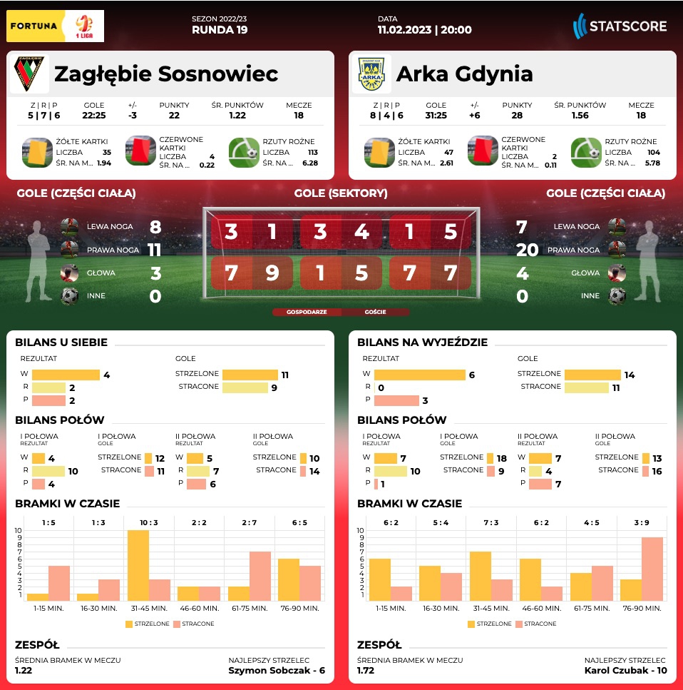 Centrum meczowe: Zagłębie Sosnowiec - Arka Gdynia-image