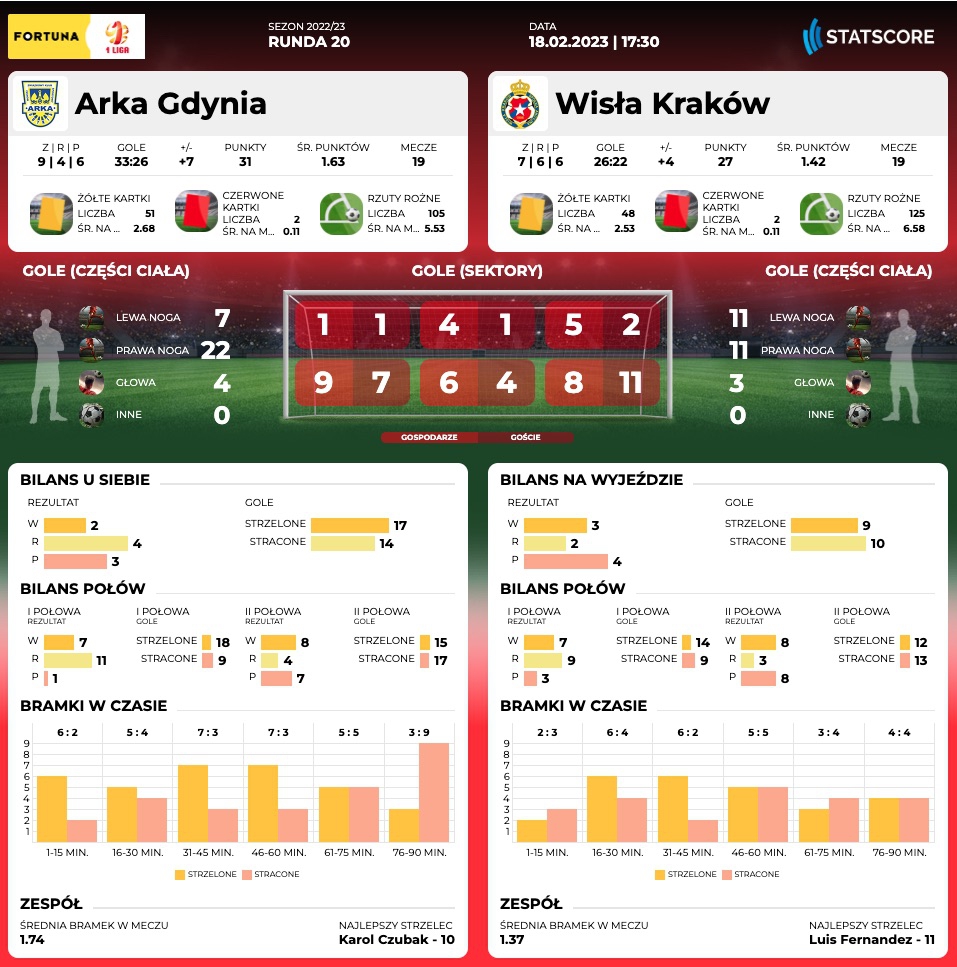 Centrum meczowe: Arka Gdynia - Wisła Kraków-image