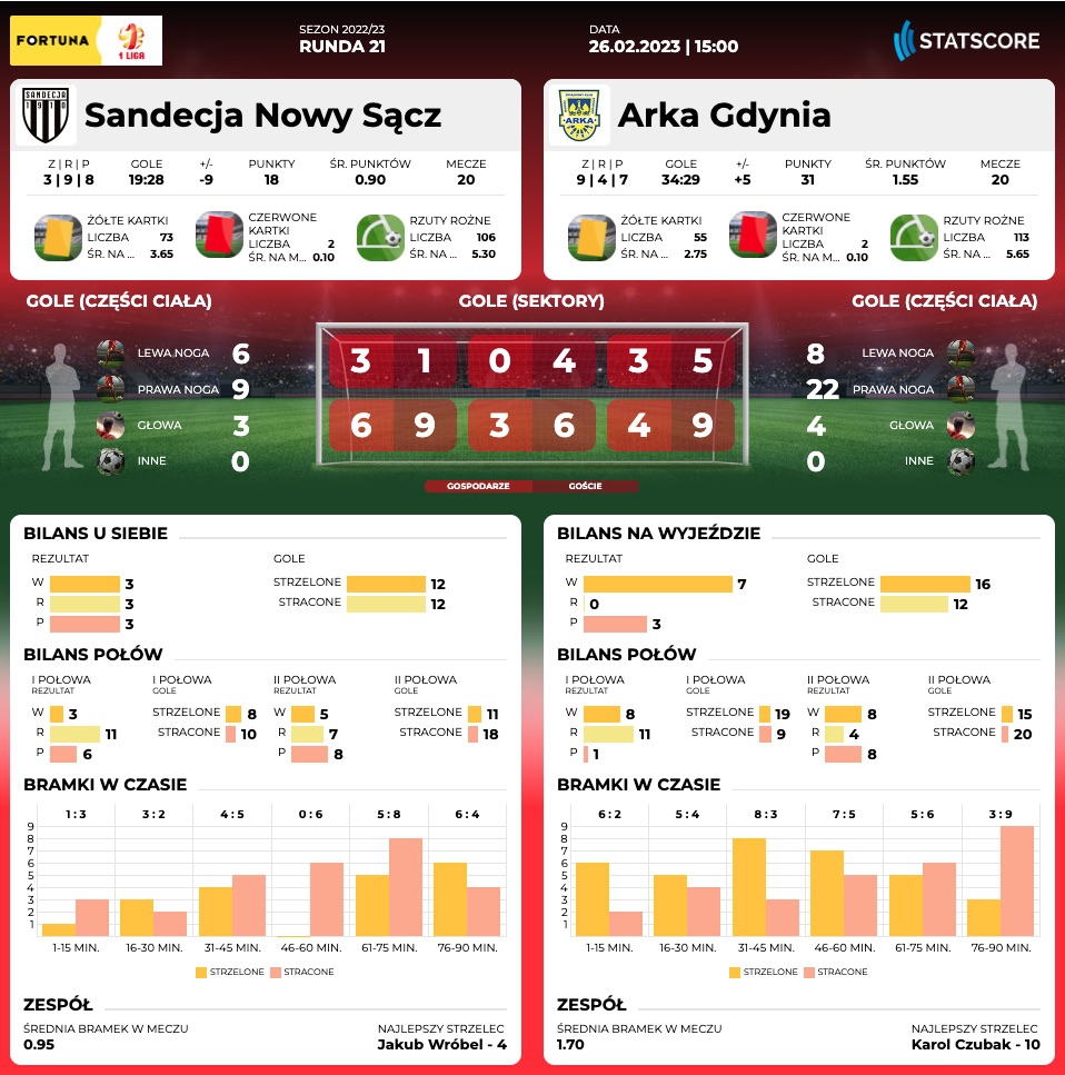 Centrum meczowe: Sandecja Nowy Sącz - Arka Gdynia-image