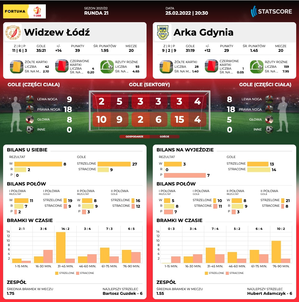 Centrum meczowe: Widzew Łódź - Arka Gdynia-image