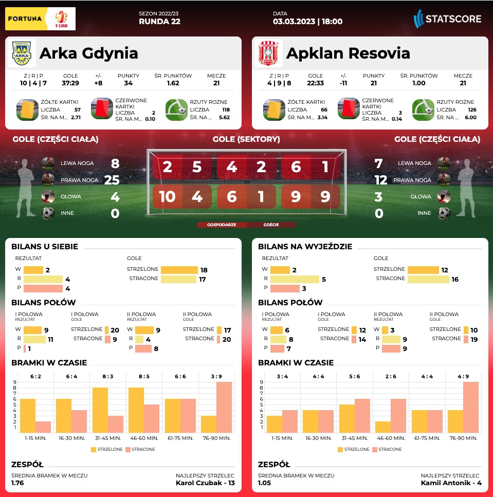 Centrum meczowe: Arka Gdynia - Apklan Resovia-image