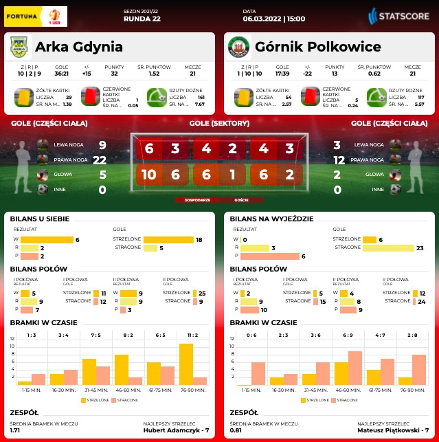 Centrum meczowe: Arka Gdynia - Górnik Polkowice-image