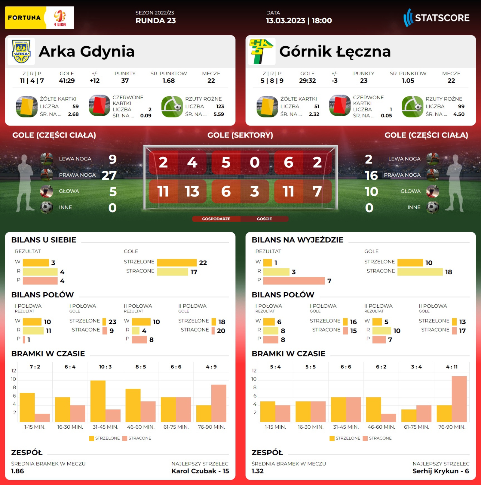 Centrum meczowe: Arka Gdynia - Górnik Łęczna-image