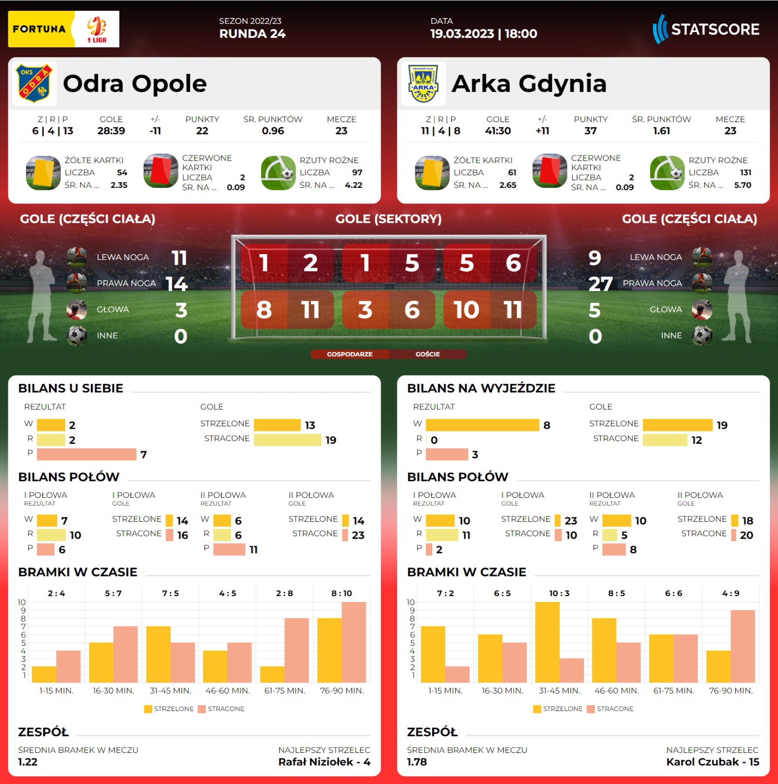 Centrum meczowe: Odra Opole - Arka Gdynia-image