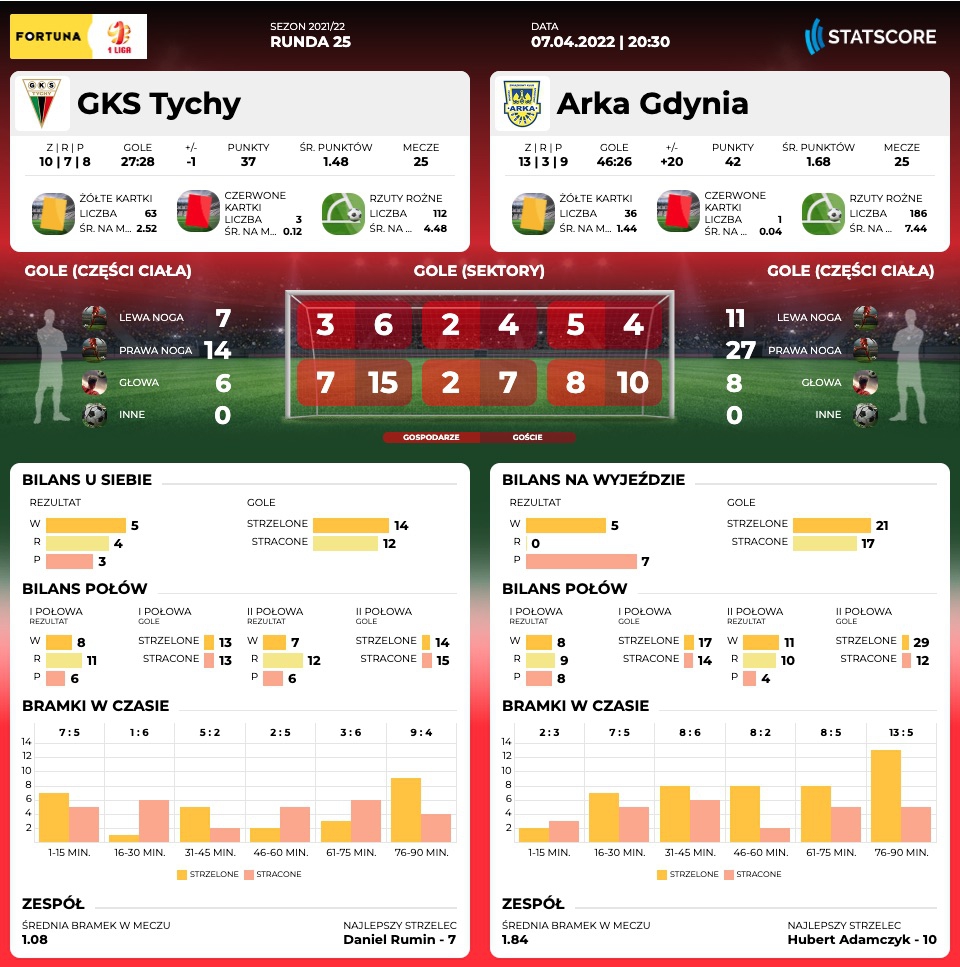 Centrum meczowe: GKS Tychy - Arka Gdynia-image