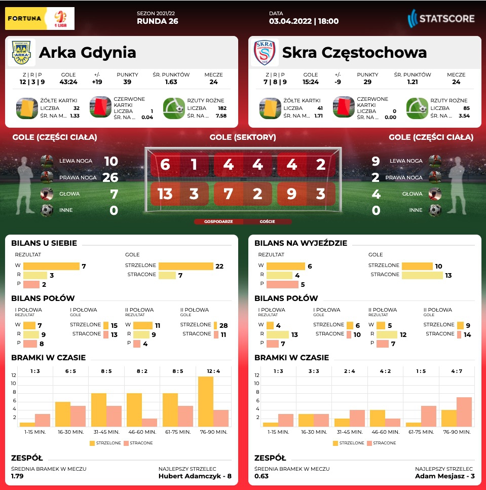Centrum meczowe: Arka Gdynia - Skra Częstochowa-image