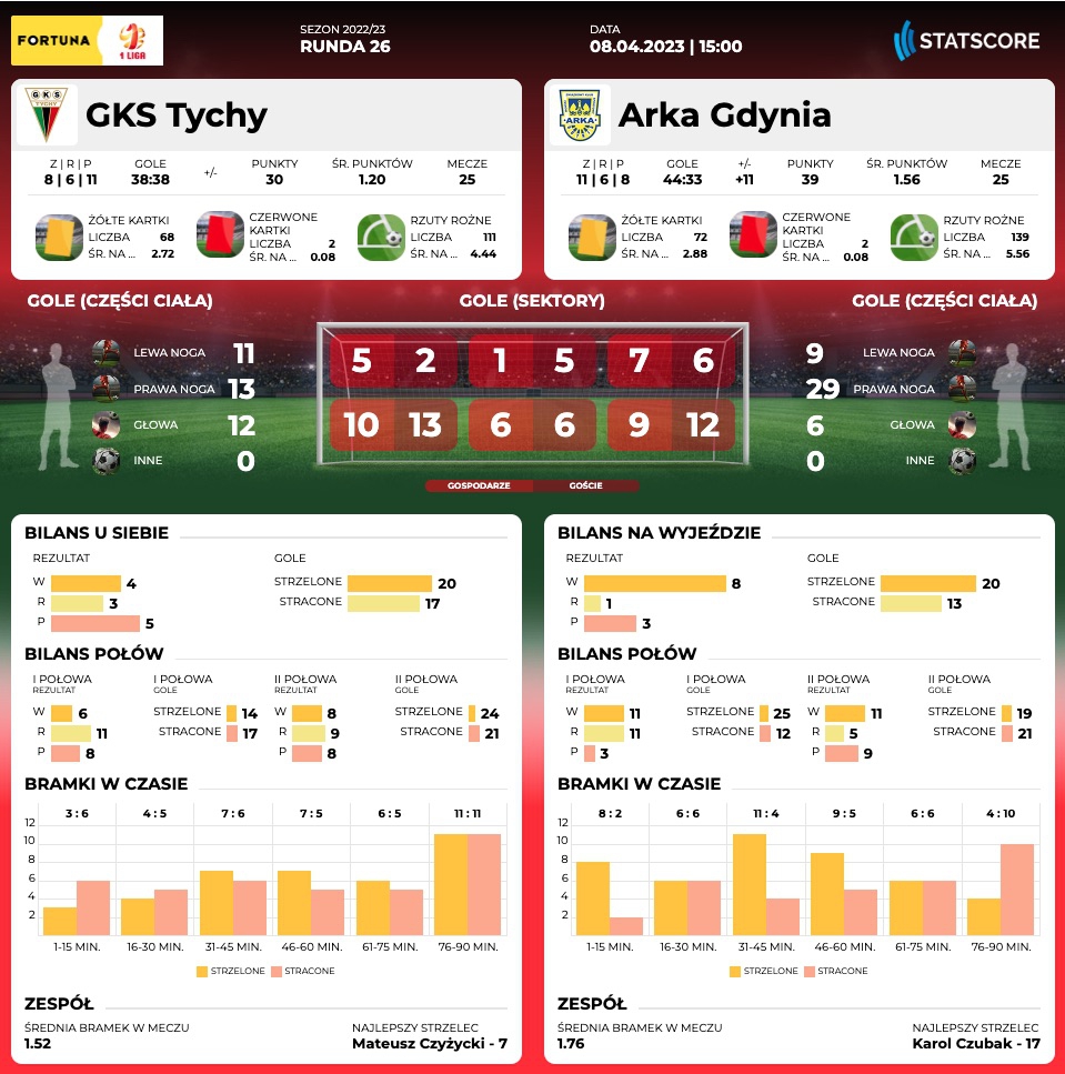 Centrum meczowe: GKS Tychy - Arka Gdynia-image