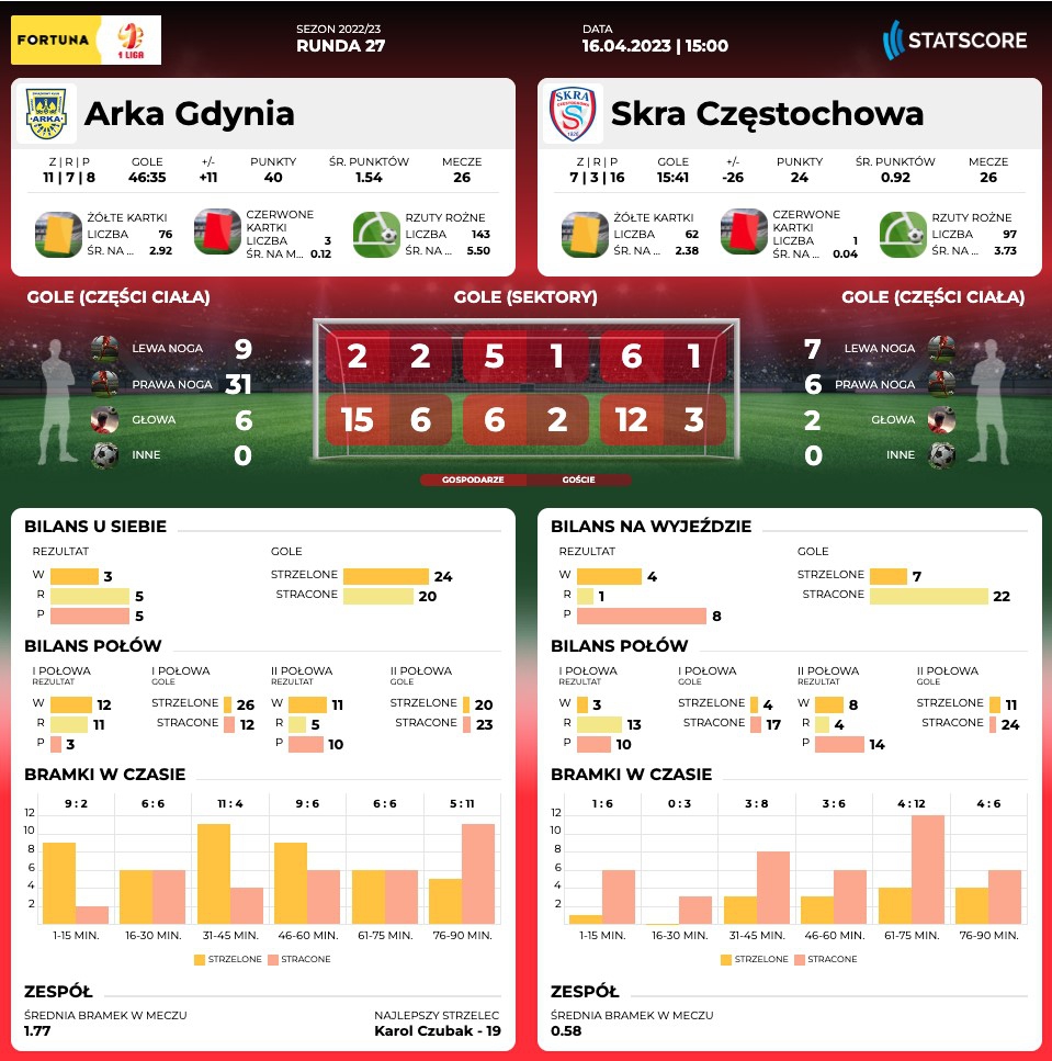 Centrum meczowe: Arka Gdynia - Skra Częstochowa-image