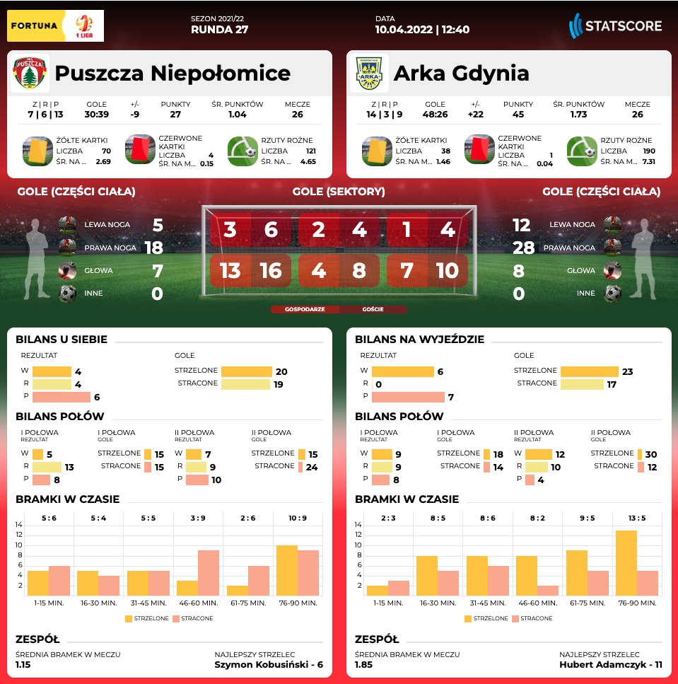 Centrum meczowe: Puszcza Niepołomice - Arka Gdynia-image