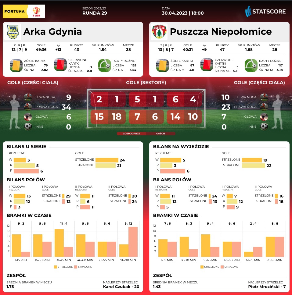 Centrum meczowe: Arka Gdynia - Puszcza Niepołomice-image