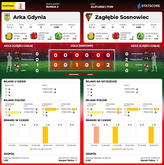 Centrum meczowe: Arka Gdynia - Zagłębie Sosnowiec-image