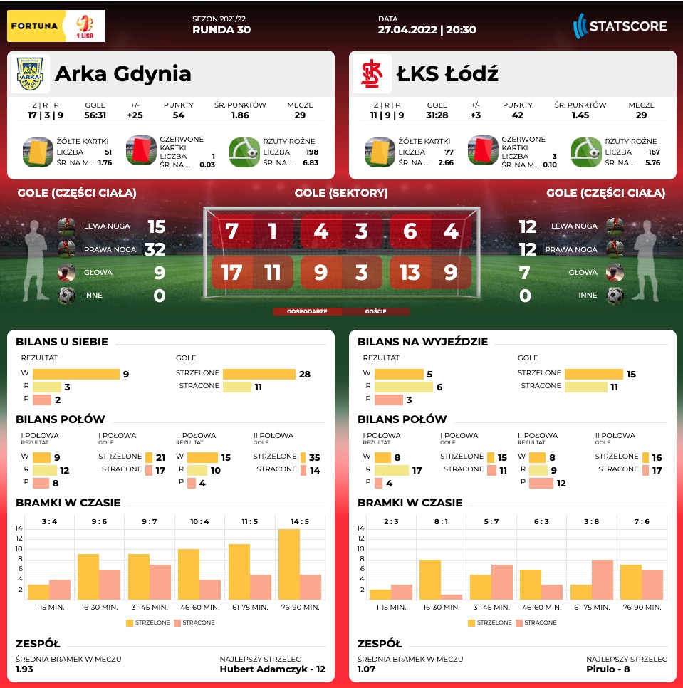 Centrum meczowe: Arka Gdynia - ŁKS Łódź-image