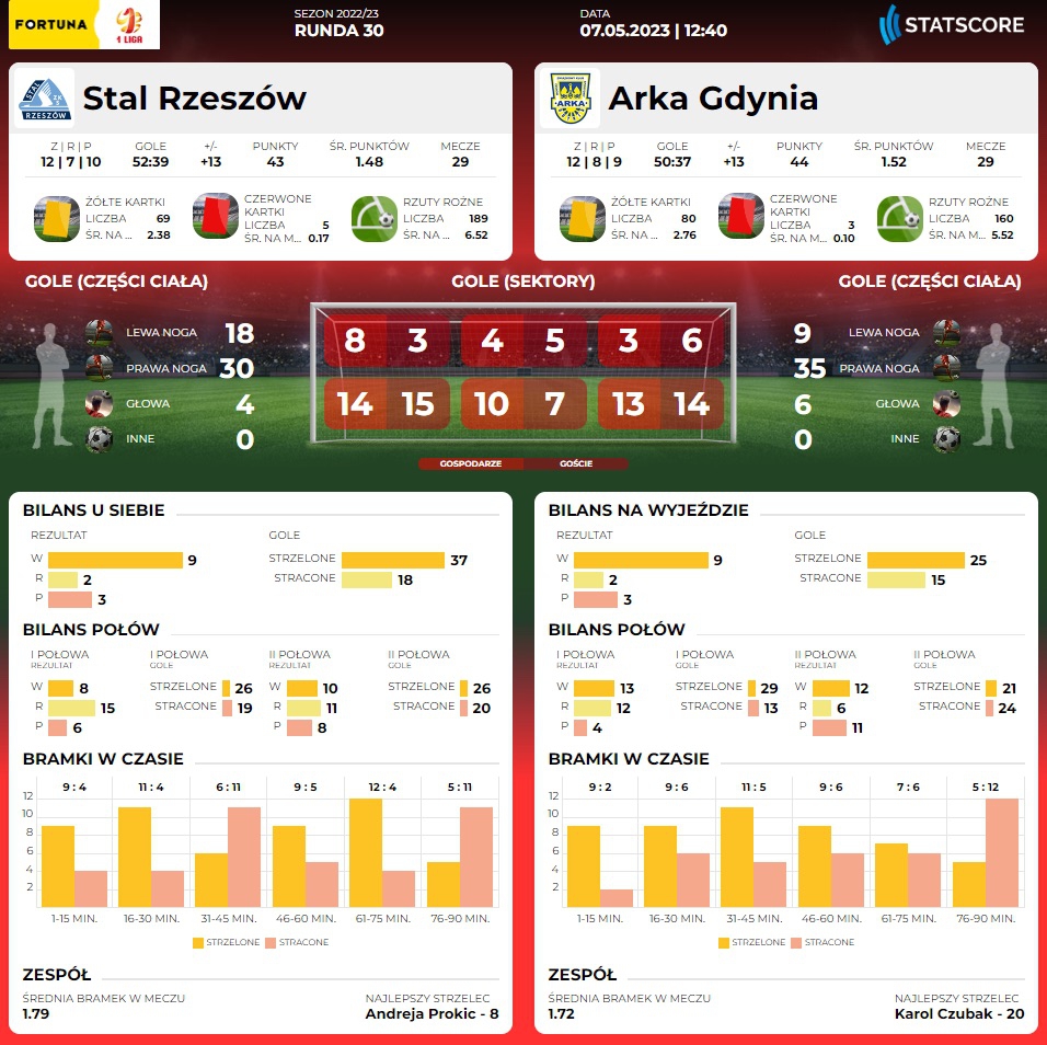 Centrum meczowe: Stal Rzeszów - Arka Gdynia-image