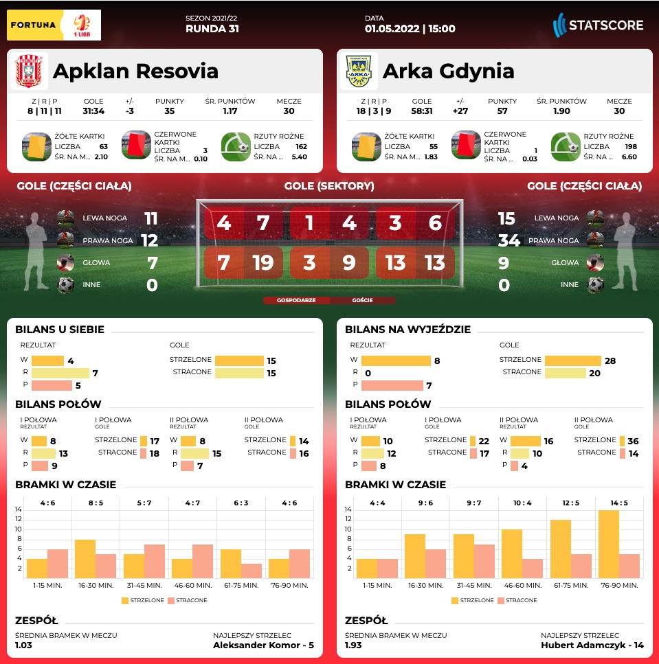 Centrum meczowe: Apklan Resovia - Arka Gdynia-image