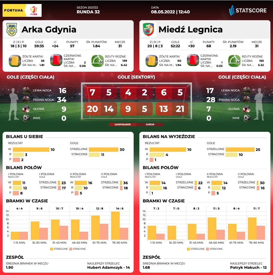 Centrum meczowe: Arka Gdynia - Miedź Legnica-image