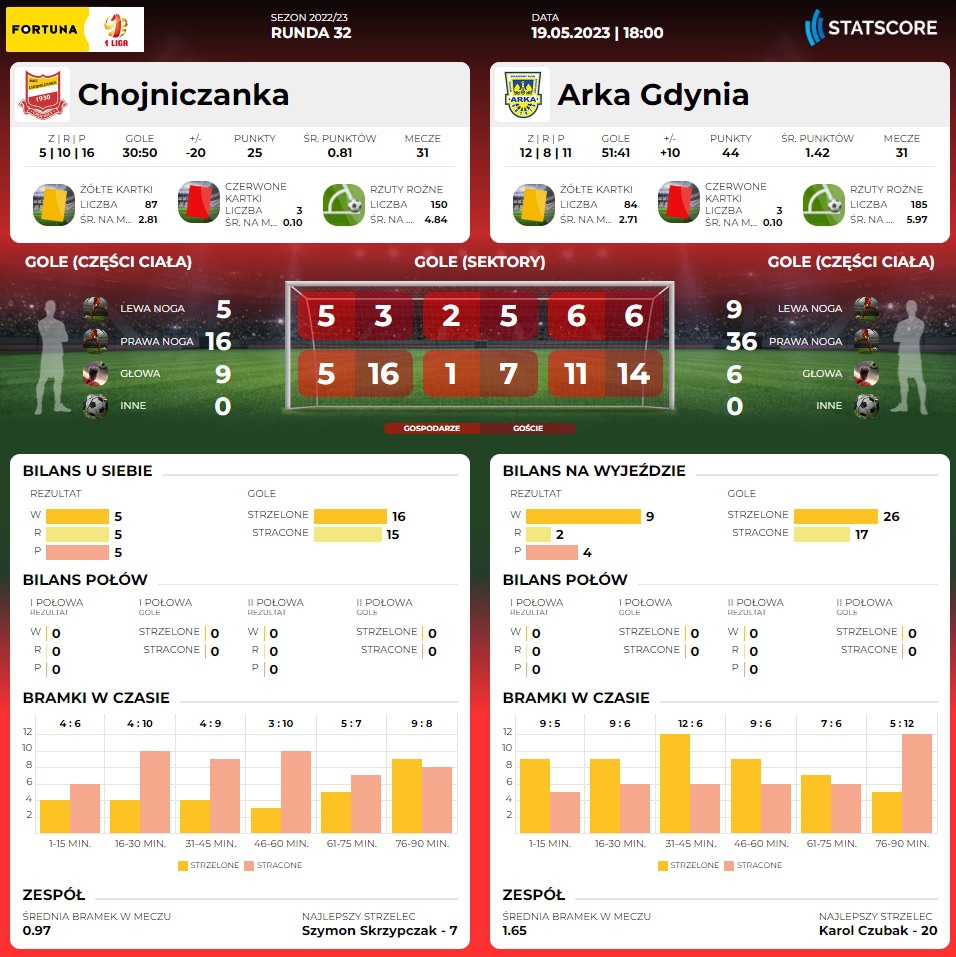Centrum meczowe: Chojniczanka Chojnice - Arka Gdynia-image