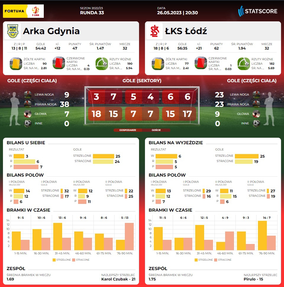Centrum meczowe: Arka Gdynia - ŁKS Łódź-image