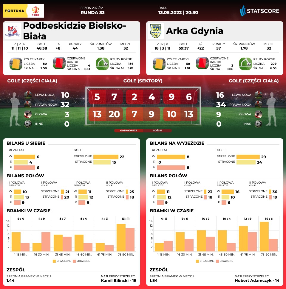 Centrum meczowe: Podbeskidzie Bielsko-Biała  - Arka Gdynia-image