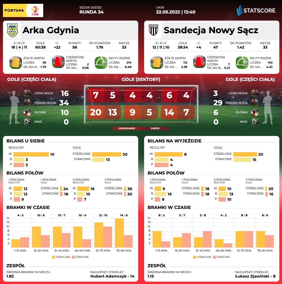 Centrum meczowe: Arka Gdynia - Sandecja Nowy Sącz-image