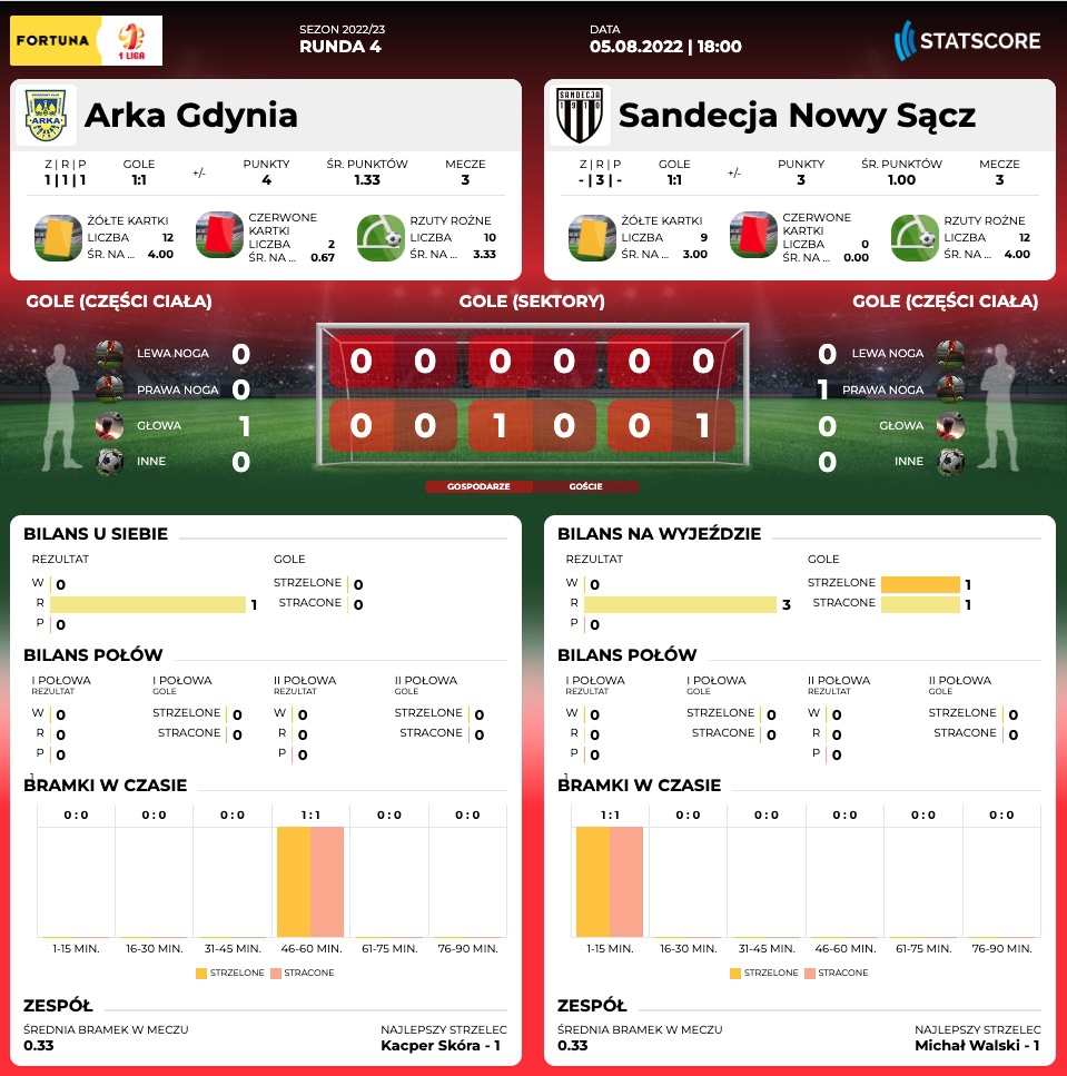 Centrum meczowe: Arka Gdynia - Sandecja Nowy Sącz-image