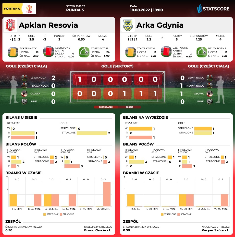 Centrum meczowe: Apklan Resovia - Arka Gdynia-image