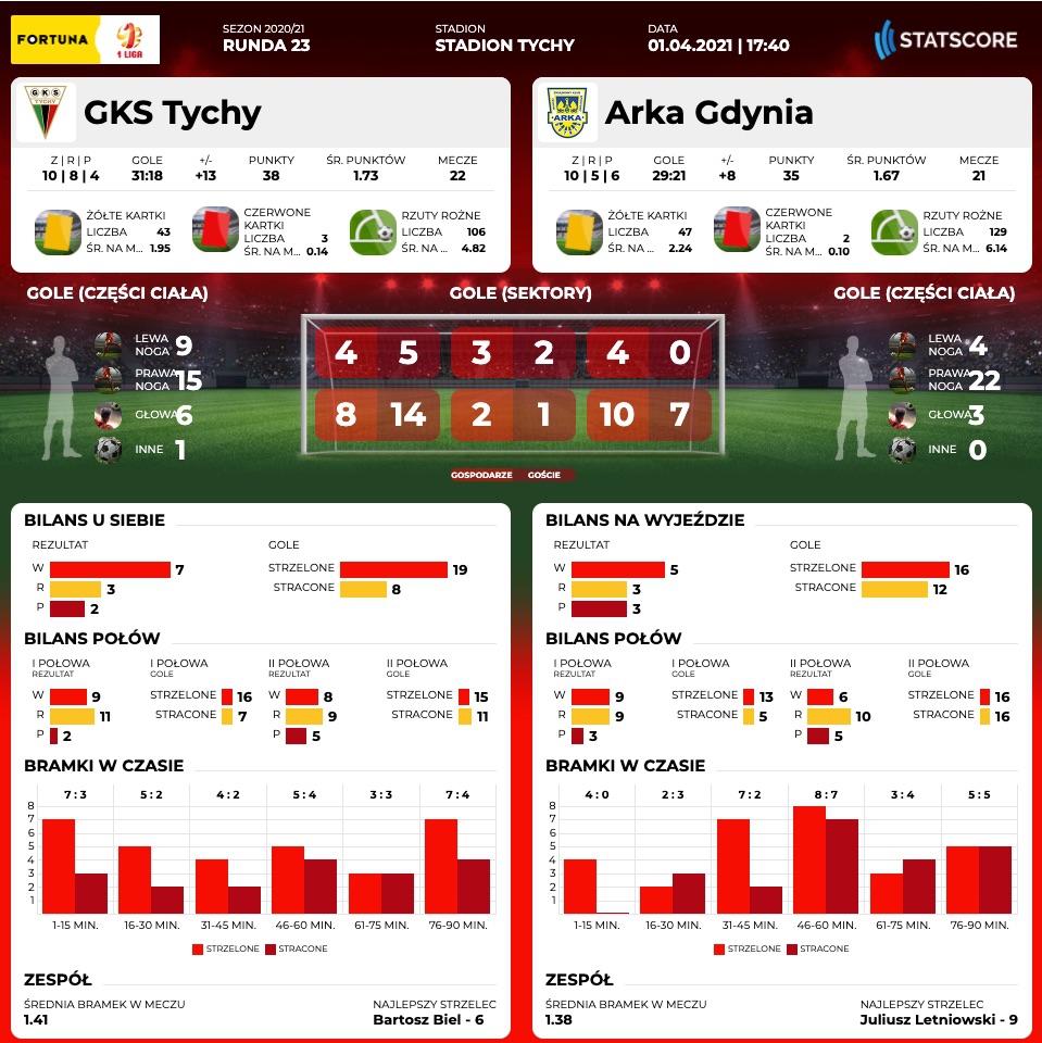 Centrum meczowe: GKS Tychy - Arka Gdynia-image