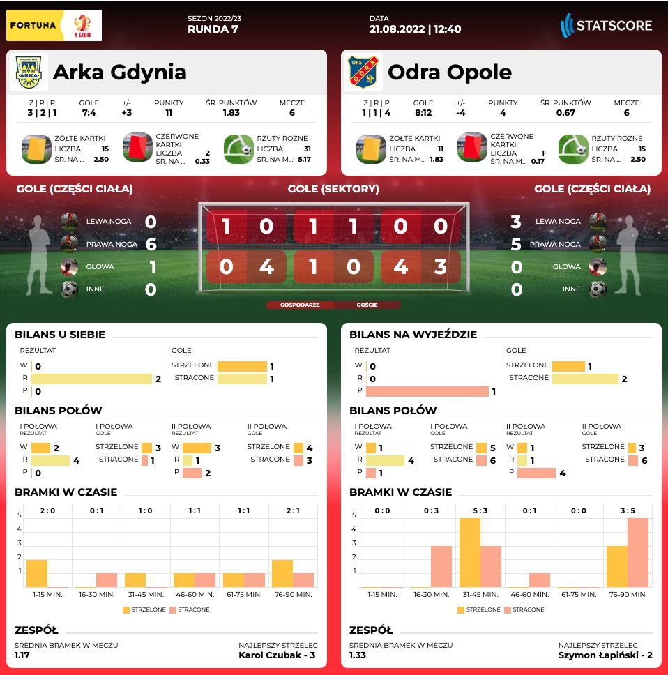Centrum meczowe: Arka Gdynia - Odra Opole-image