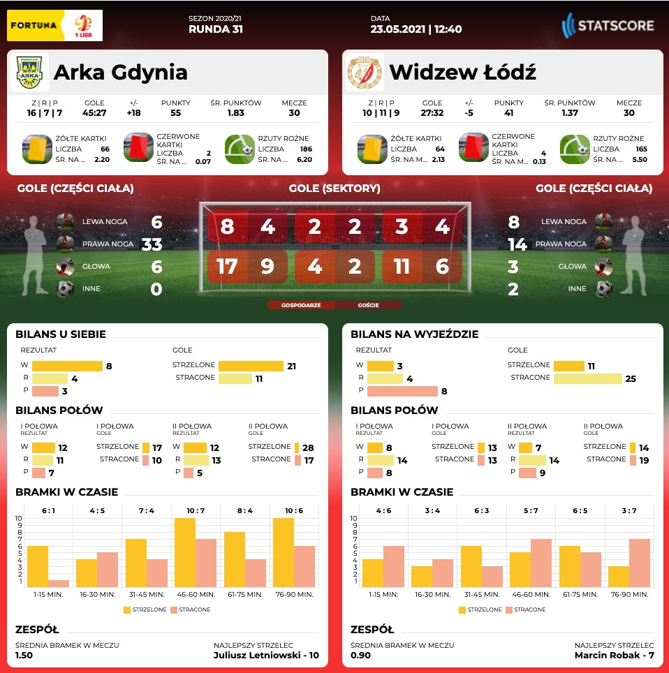 Centrum meczowe: Arka Gdynia - Widzew Łódź-image
