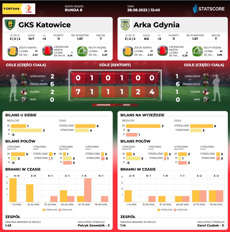 Centrum meczowe: GKS Katowice - Arka Gdynia-image