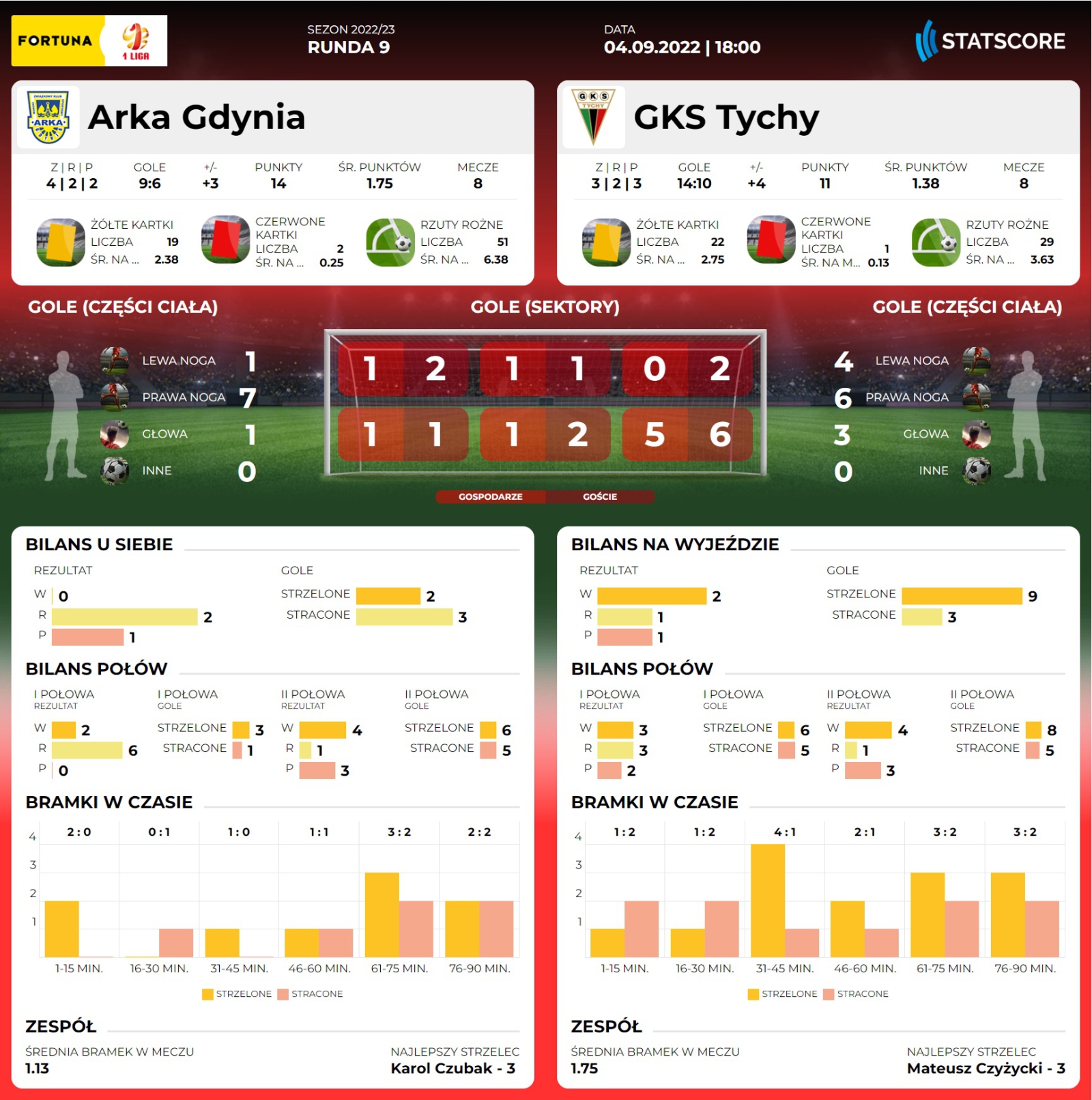 Centrum meczowe:  Arka Gdynia - GKS Tychy-image