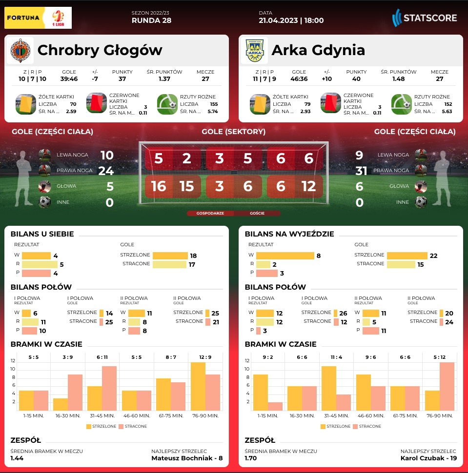 Centrum meczowe: Chrobry Głogów - Arka Gdynia-image