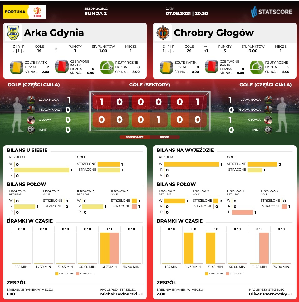 Centrum meczowe: Arka Gdynia - Chrobry Głogów-image