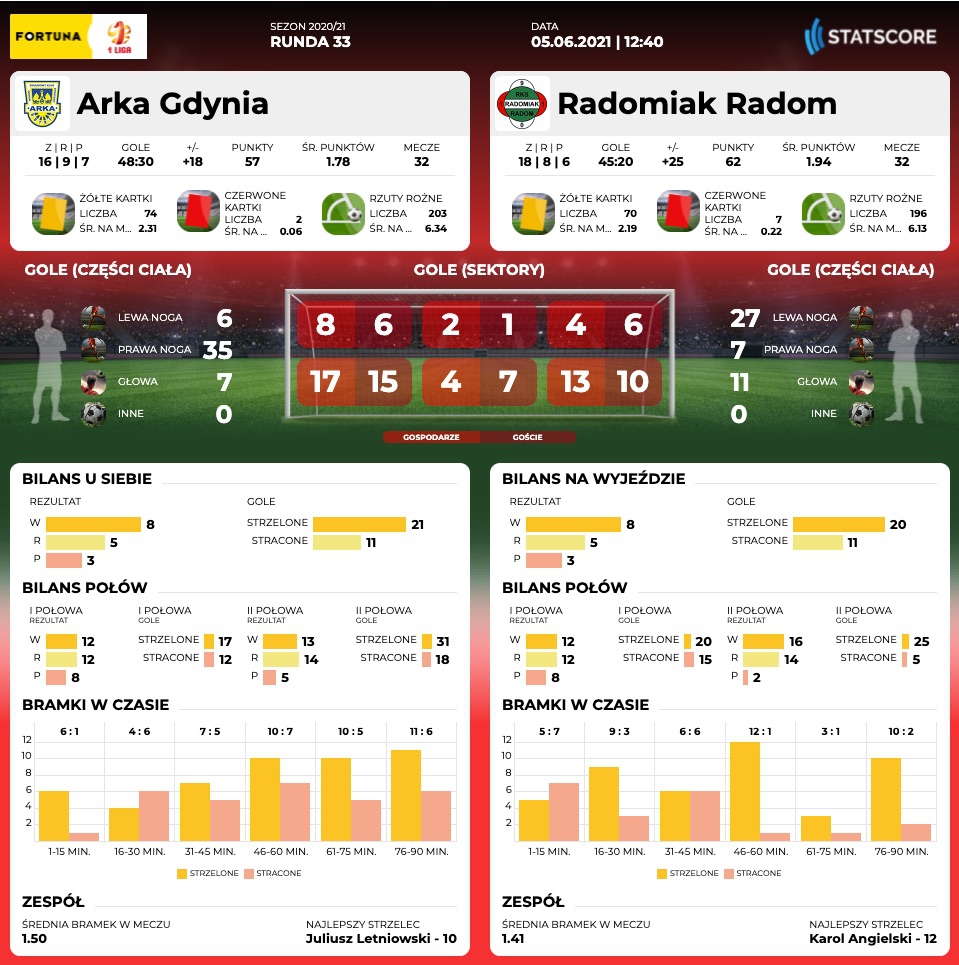 Centrum meczowe: Arka Gdynia - Radomiak-image