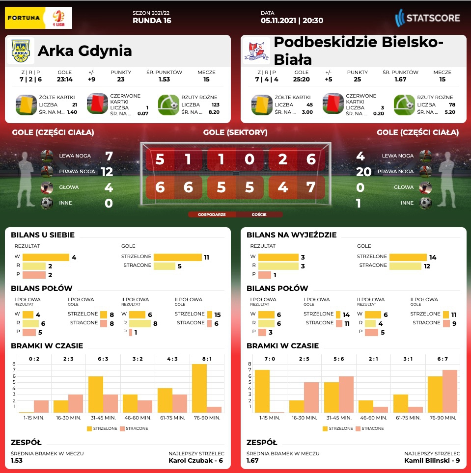 Centrum meczowe: Arka Gdynia - Podbeskidzie Bielsko - Biała-image
