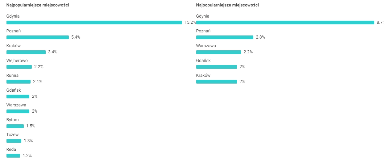 Arka Gdynia i SEOgroup - zawsze razem!-image