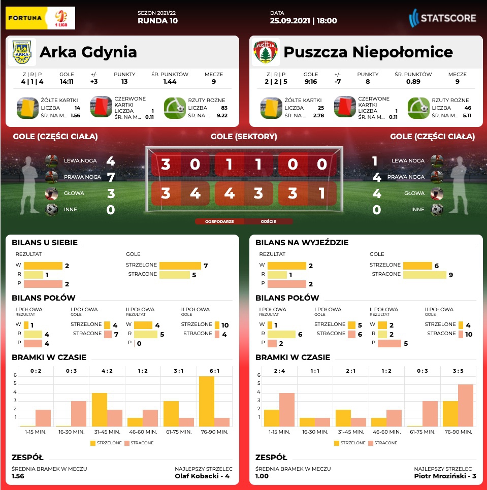 Centrum meczowe: Arka Gdynia - Puszcza Niepołomice-image