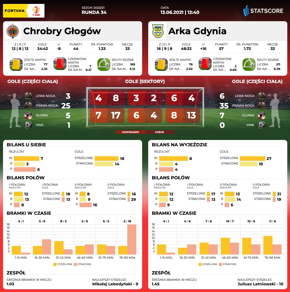 Centrum meczowe: Chrobry Głogów - Arka Gdynia-image