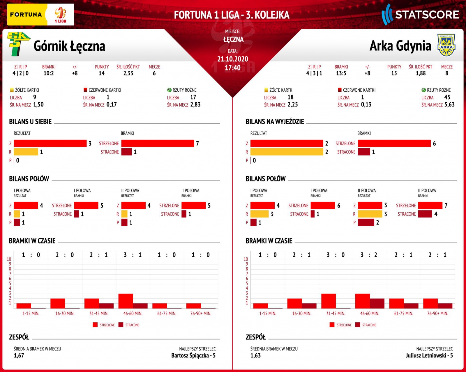 Statscore: Liczby przed meczem Górnik Łęczna - Arka-image