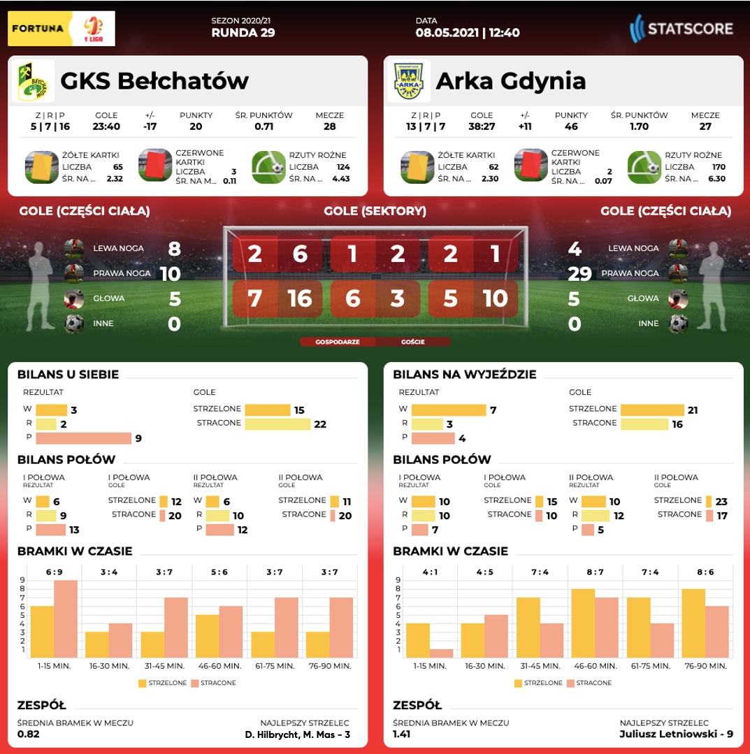 Centrum meczowe: GKS Bełchatów - Arka Gdynia-image