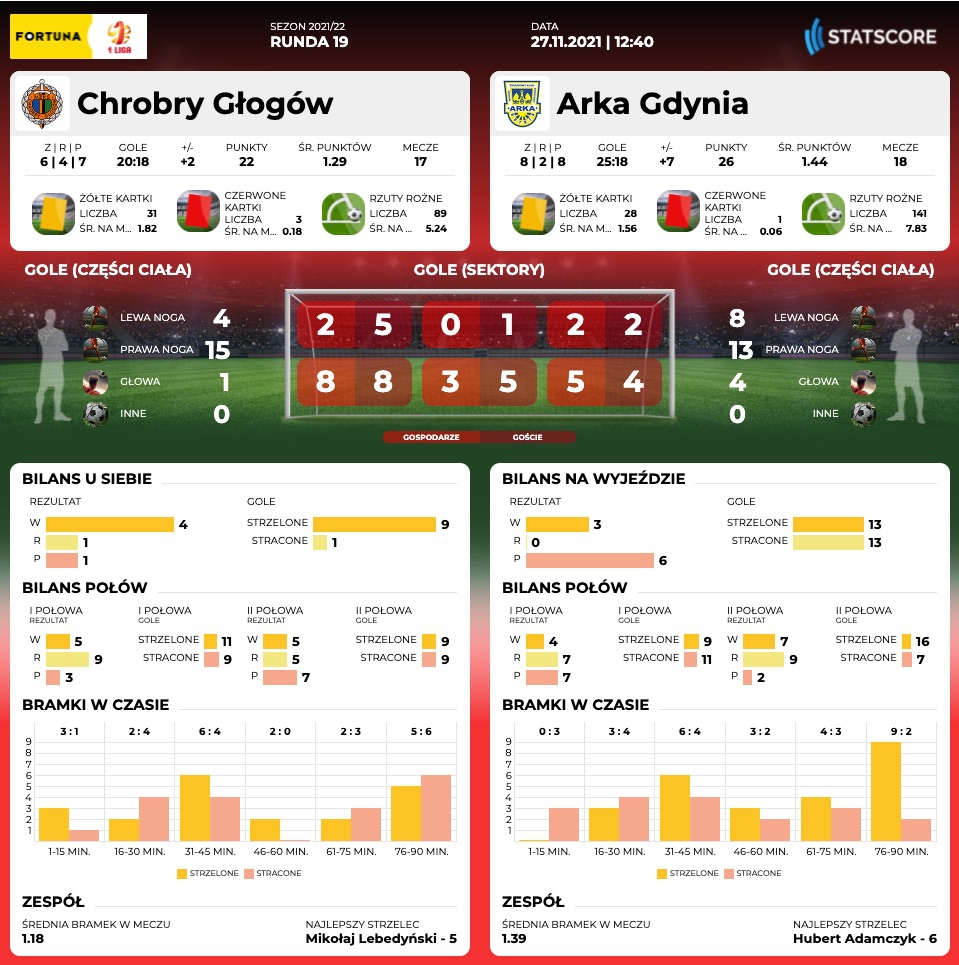Centrum meczowe: Chrobry Głogów - Arka Gdynia-image