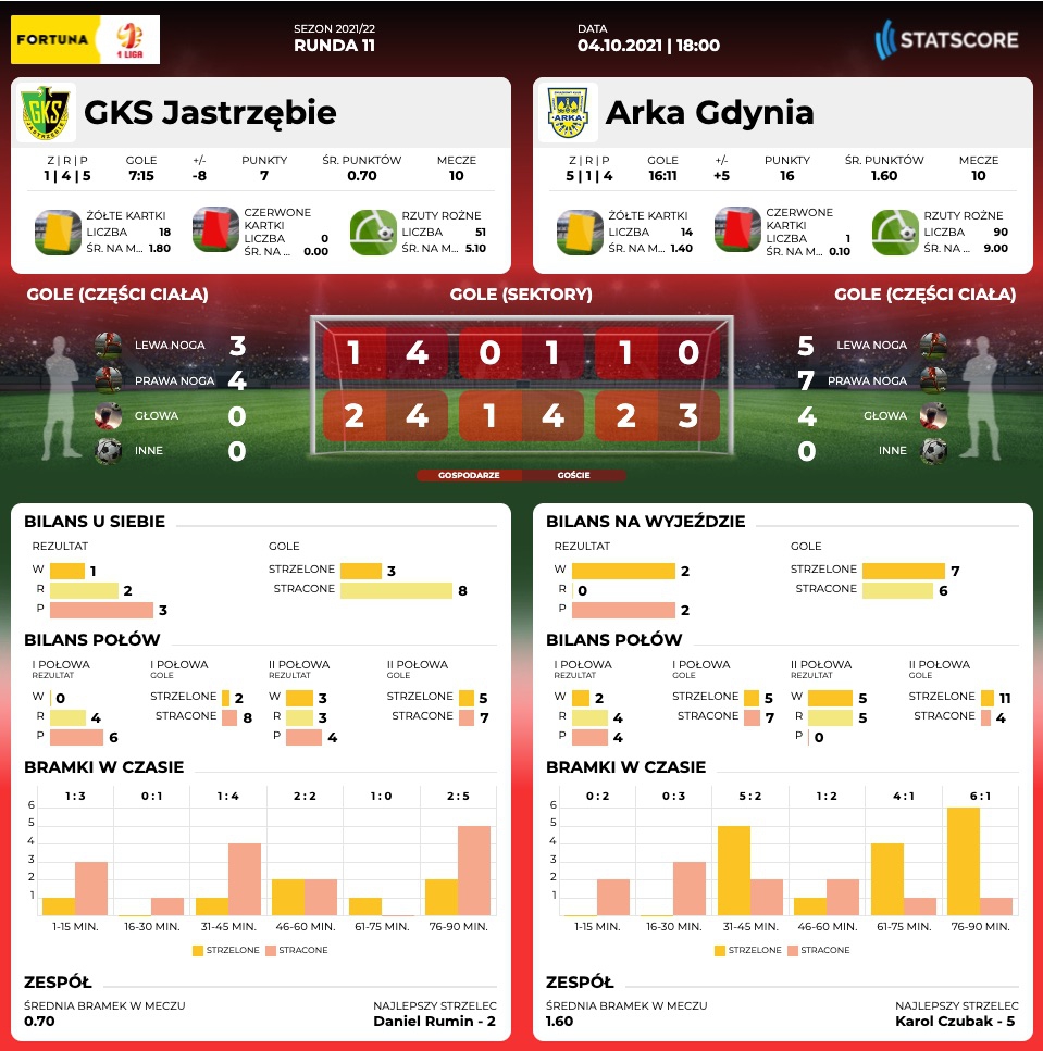 Centrum meczowe: GKS Jastrzębie - Arka Gdynia-image