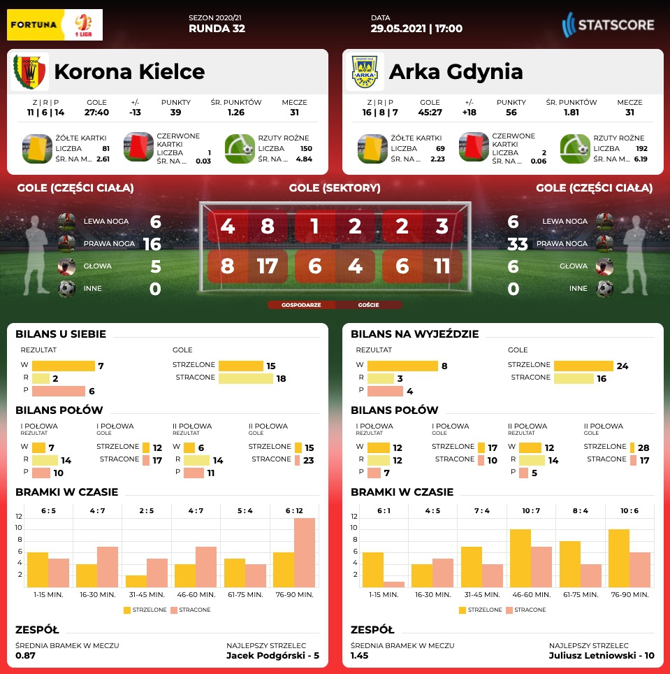 Centrum meczowe: Korona Kielce - Arka Gdynia-image